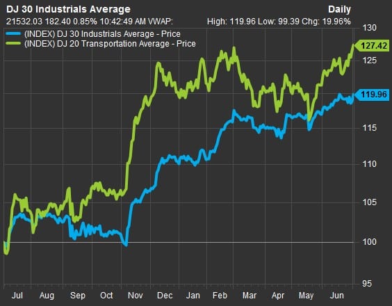 L'andamento degli indici Dow Jones industrial (blu) e Transportation (verde)