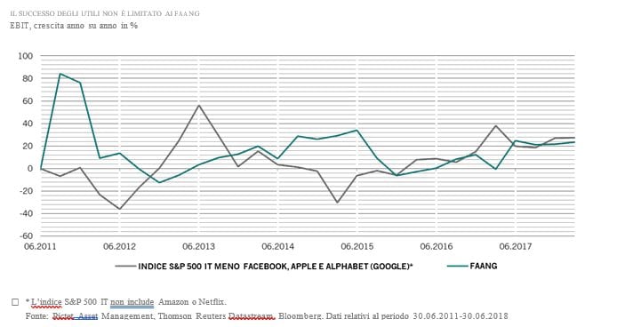 EBIT, crescita anno su anno in percentuale