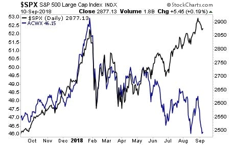 L'andamento di Wall Street (linea nera) e dell'azionario globale non USA (linea blu). Scale: a sinistra ETF iShares MSCI ACWI costruita su un paniere di titoli globali a medio-grande capitalizzazione USA esclusi; a destra Titoli S&P 500 a larga capitalizzazione