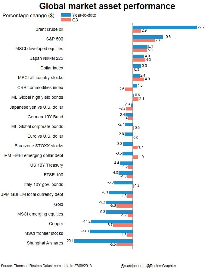 Le performance delle asset class da inizio anno (in blu) e nel terzo trimestre (in rosso)