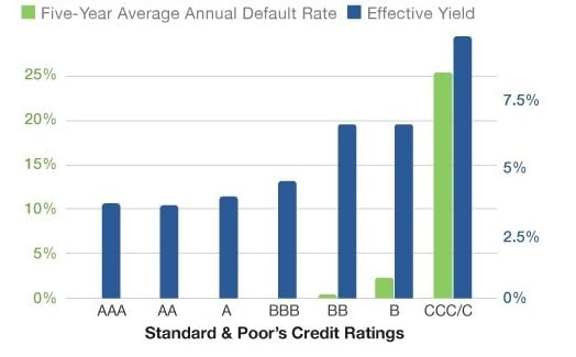 Il confronto tra rendimenti (in blu) e tasso di default (in verde) delle obbligazioni USA