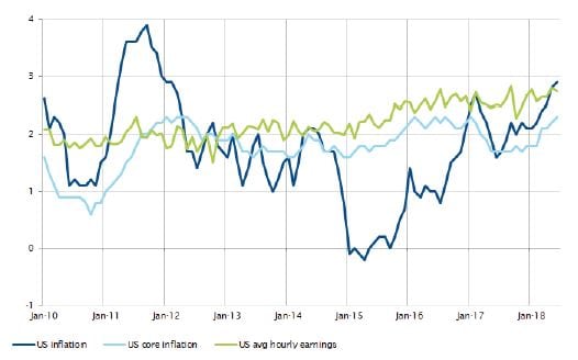 L'inflazione USA sta toccando i massimi (Fonte: SYZ AM, FactSet)