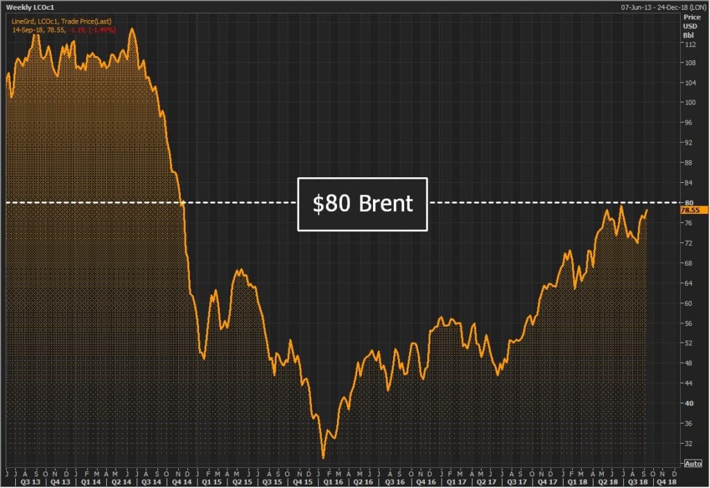 L'andamento del prezzo del petrolio brent