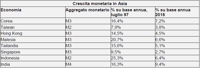 La crescita monetaria in Asia (Fonte: Datastream Reuters al 5 settembre 2018)