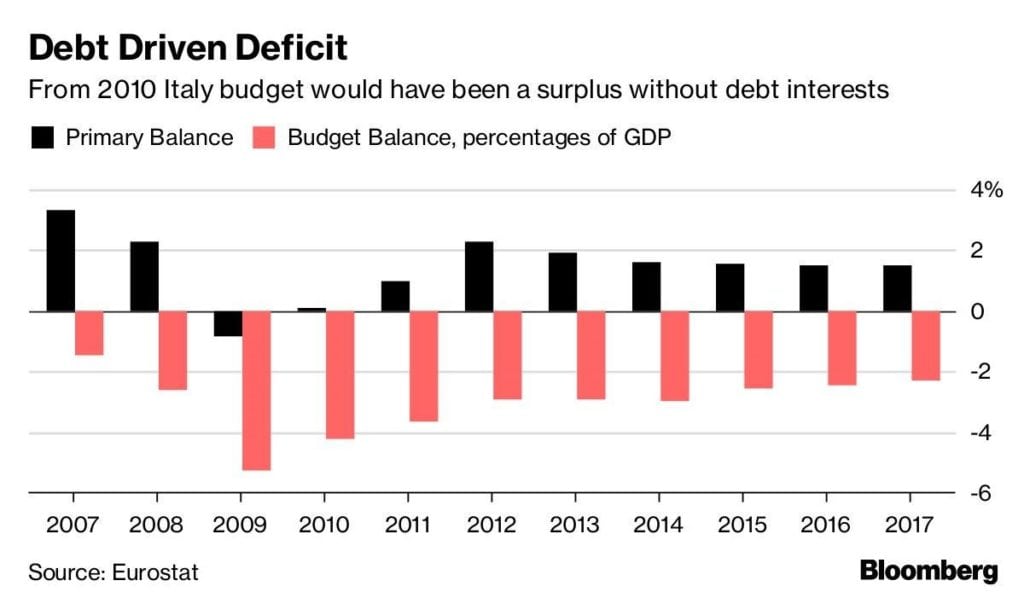 Il rapporto tra debito e deficit in Italia (Fonte: Eurostat)