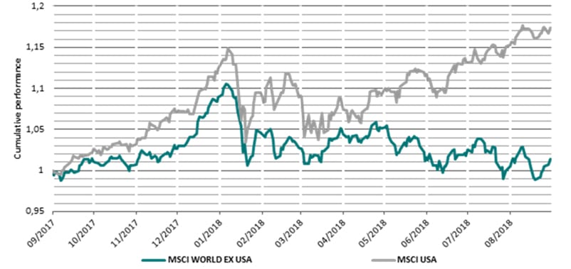 Divergenze tra USA e altri mercati (Fonte: Bloomberg)