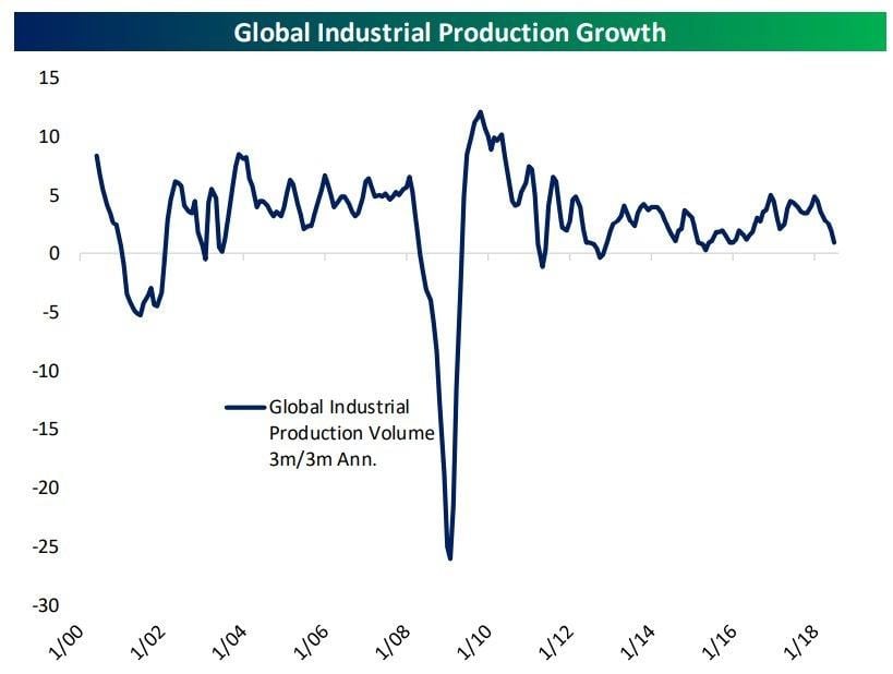 Produzione industriale globale