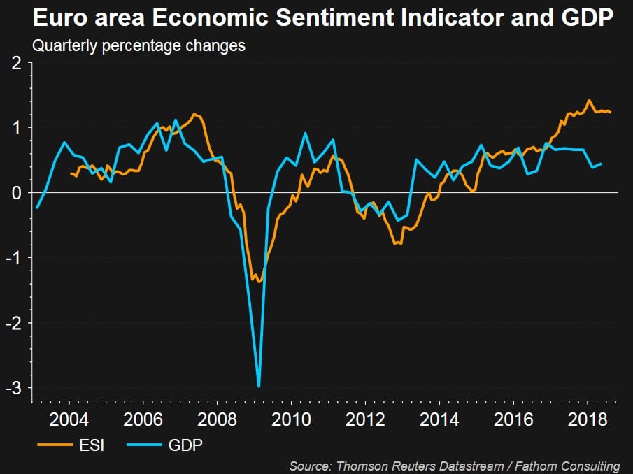 L'andamento del sentiment e del PIL dell'economia dell'area euro