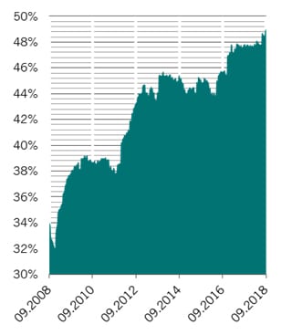 Porzione del debito con rating BBB nell'universo IG statunitense (%)