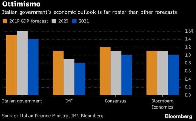 Le previsioni sul PIL italiano dal 2019 al 2021 (Fonte: MEF, FMI, Bllomberg)