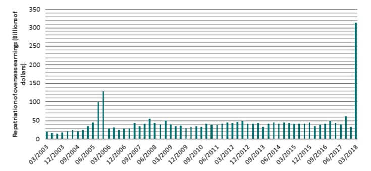 Il rimpatrio degli utili (Fonte: BEA Balance of Payments data)