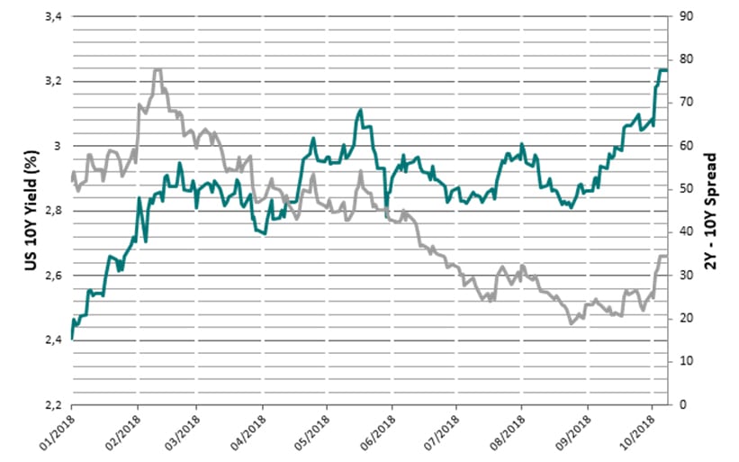 spread rendimento T bond a 2 e 10 anni (Fonte: Bloomberg. Dati al 08.10.2018)