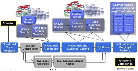 Intelligenza cognitiva. Fonte : IBM 