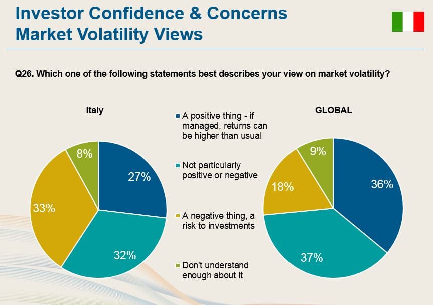La preoccupazione degli italiani e degli investitori globali riguardo la volatilità