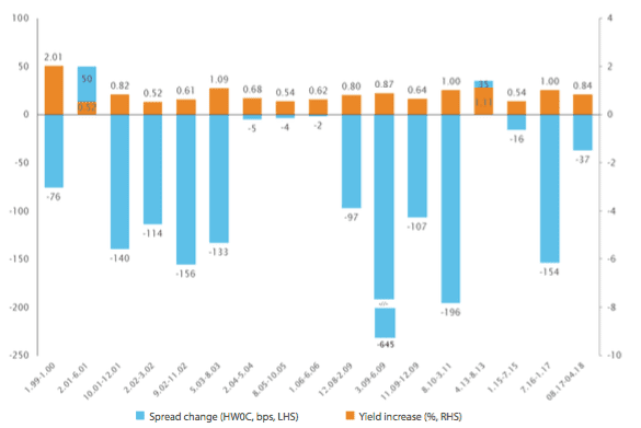 I ritorni degli high yield nei periodi di crescita dei tassi (Fonte: JP Morgan, Bloomberg)