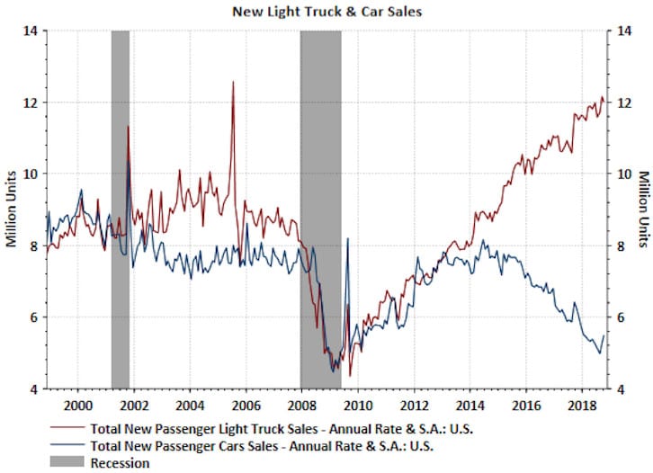 Vendite di "light truck" e auto (Fonte: Thomson Reuters Datastream, HORAN Capital Advisor)