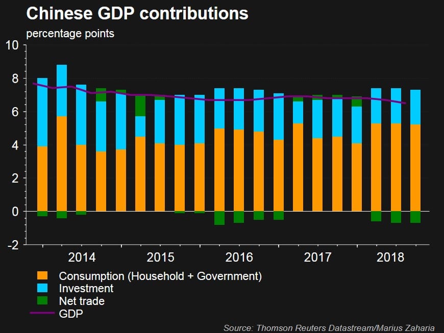 Le componenti del PIL cinese (Fonte: Thomson Reuters Datastream/Marius Zaharia)