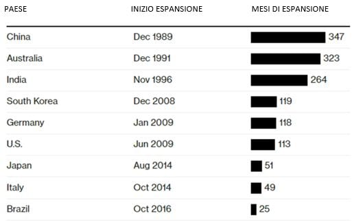 Durata della crescita nelle economie globali (Fonte: Economic Cycle Research Institute)