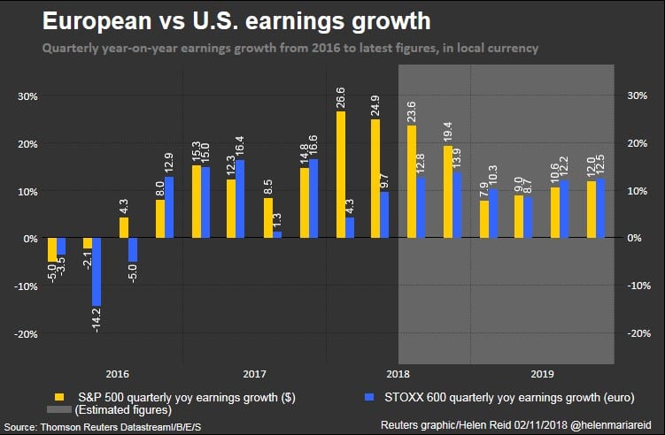 Crescita trimestrale degli utili: confronto tra aziende americane ed europee (Fonte: Thomson Reuters Datastream)