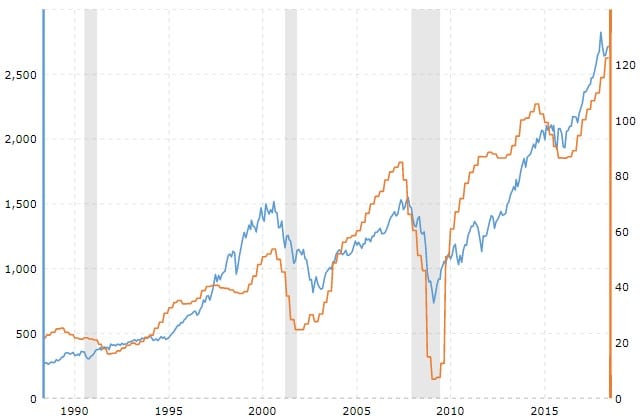 L'andamento degli utili per azione (linea arancione) e dell'S&P500 (linea blu) Fonte: Macrotrends