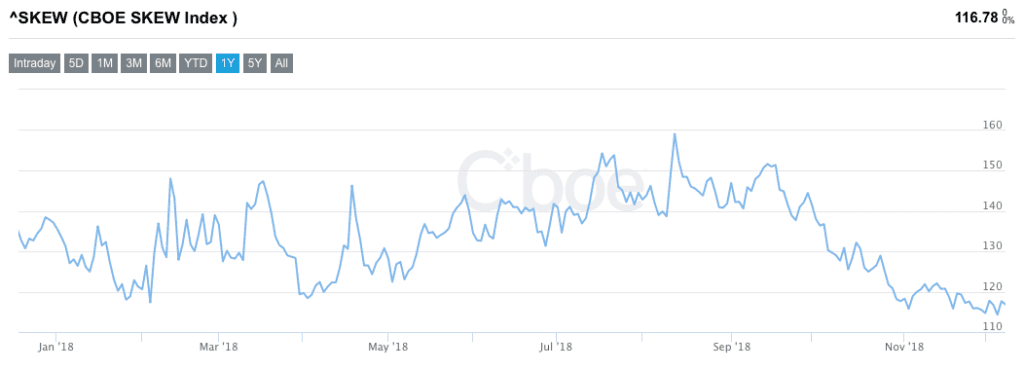 L'andamento dell'indice Skew nell'ultimo anno (Fonte: cboe.com)