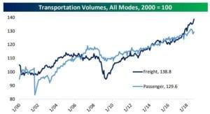 Volume di merci e persone in movimento negli USA dal 2000 (Fonte: BeSpoke)
