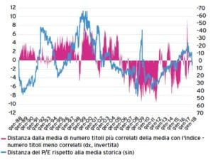 Differenza della media storica del P/E dell’indice S&P 500 e correlazione fra i titoli che lo compongono (Fonte: Bloomberg, T con Zero Invesco)