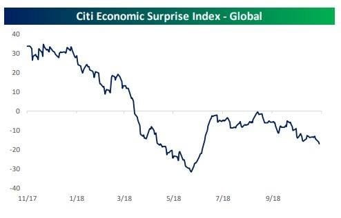 L'indice delle sorprese economiche di Citi