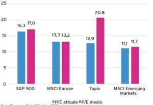 Rapporto P/E dell’indice S&P 500, MSCI Europe, Topix e MSCI Emerging Markets (Fonte: Bloomberg, T con Zero Invesco)