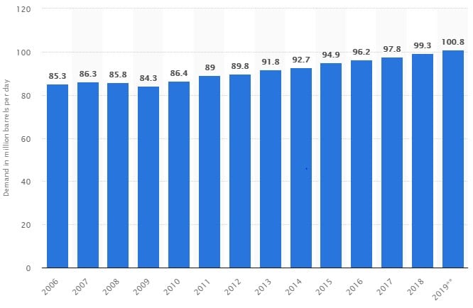 Domanda globale di petrolio dal 2006 al 2019 (stima) in barili/giorno (Fonte. Statista)