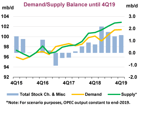 L'andamento di domanda e offerta di petrolio (Fonte: International Energy Agency)