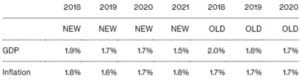 Aggiornamento delle previsioni economiche della bce per l’eurozona