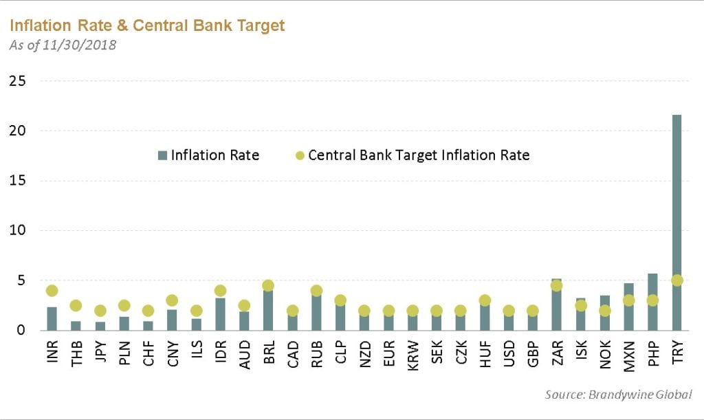 Inflazione e obiettivo di inflazione fissato dalle banche centrali (Fonte: Brandywine Global)