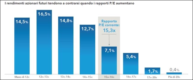 I rendimenti azionari futuri tendono a contrarsi con l'aumento dei rapporti p/e (Fonte: Standard%Poor's, Thomson Reuters)