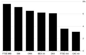 Le performance dell'azionario europeo da inizio anno (Fonte: Bloomberg)