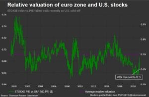 Le azioni europee, secondo le stime, vengono scambiate a sconto del 40% rispetto a quelle USA (Fonte: Reuters)