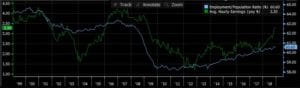 L'andamento del tasso di occupazione (azzurro) e dell'aumento dei salari (verde) negli USA