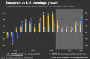 Utili delle azioni europee e americane