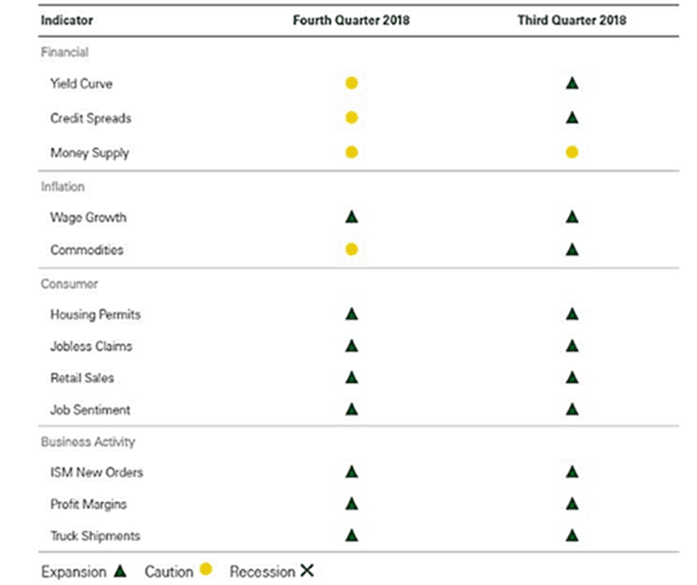 ClearBridge Recession Risk Dashboard . Dati del Dec. 31, 2018. Fonti: BLS, Federal Reserve, Census Bureau, ISM, BEA, American Chemistry Council, American Trucking Association, Conference Board, e Bloomberg