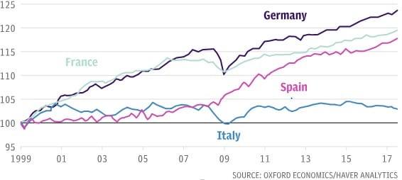 Produttività del lavoro nell’Eurozona (1° trimestre 1999 = 100)