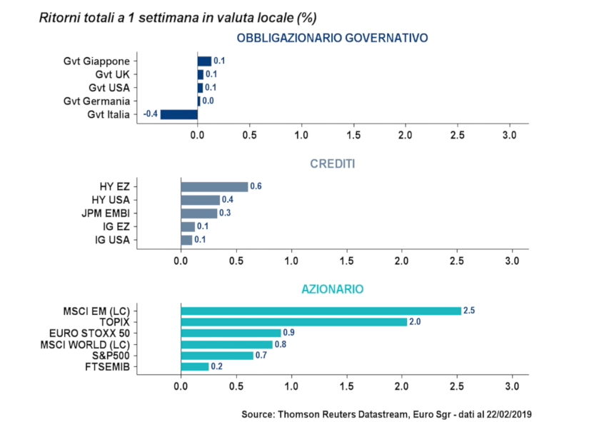 I ritorni totali a 1 settimana in valuta locale dei diversi investimenti