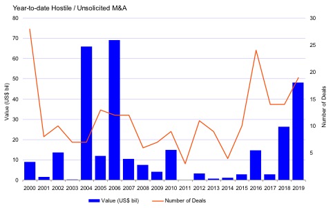 Numero e valore (in blu) delle operazioni di fusione e acquisizioni ostili (Fonte: Refinitiv, Thomson Reauters)