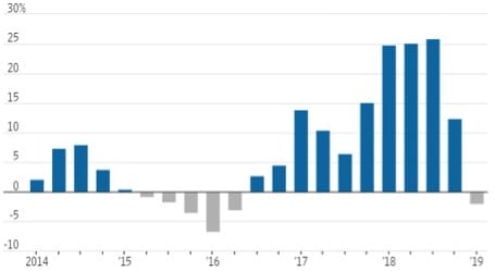 Andamento trimestrale degli utili dei titoli dello s&p 500 dal 2014 (2019 stima) - Fonte: Factset