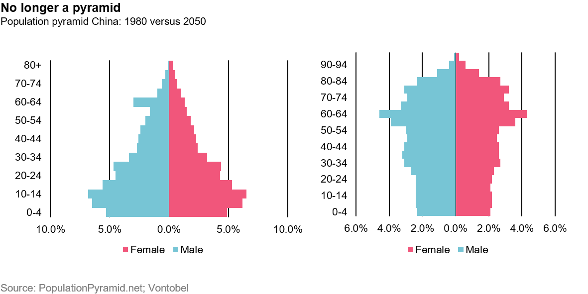 La piramide demografica cinese del 1980 (a sinistra) confrontata con quella del 20150 (Fonte: populationpyramid.net)