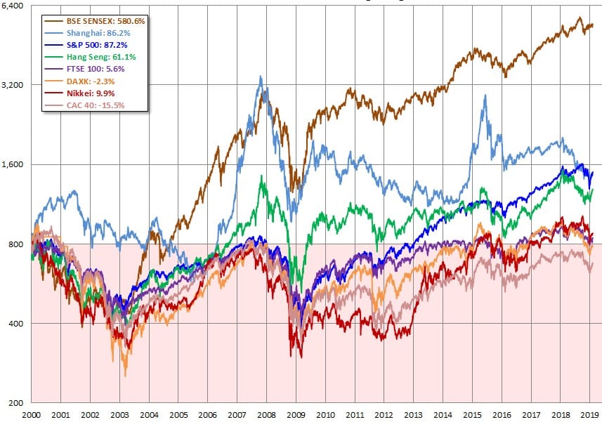 L'andamento dei principali indici azionari globali