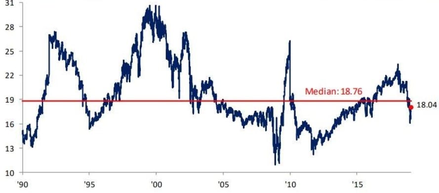 Prezzi dello S&P 500 in termini di multipli degli utili attesi a 12 mesi 1990-2019