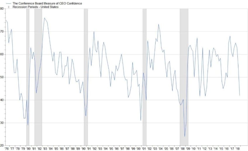 Indice di fiducia dei ceo americani. In grigio le recessioni (Fonte: Conference Board)