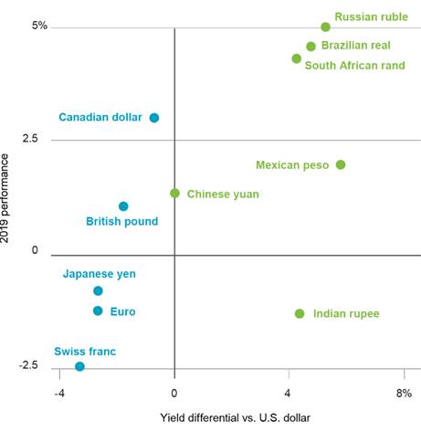 NOTA: Per determinare il rendimento viene utilizzato quello del corrispondente bond governativo a due anni americano e degli altri emittenti, nel caso dell’euro la media di Germania, Italia e Francia. La performance rispetto al dollaro è misurata da inizio anno al 13 febbraio 2019. In blu l’area sviluppata e in verde quella emergente.