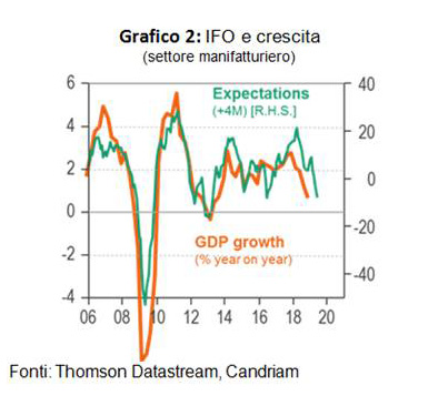 L'indice IFO (fiducia imprese tedesche) e crescita