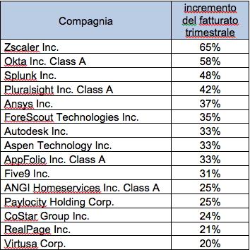 Le 15 aziende con ricavi trimestrali superiori al 20% (Fonte: Factset)